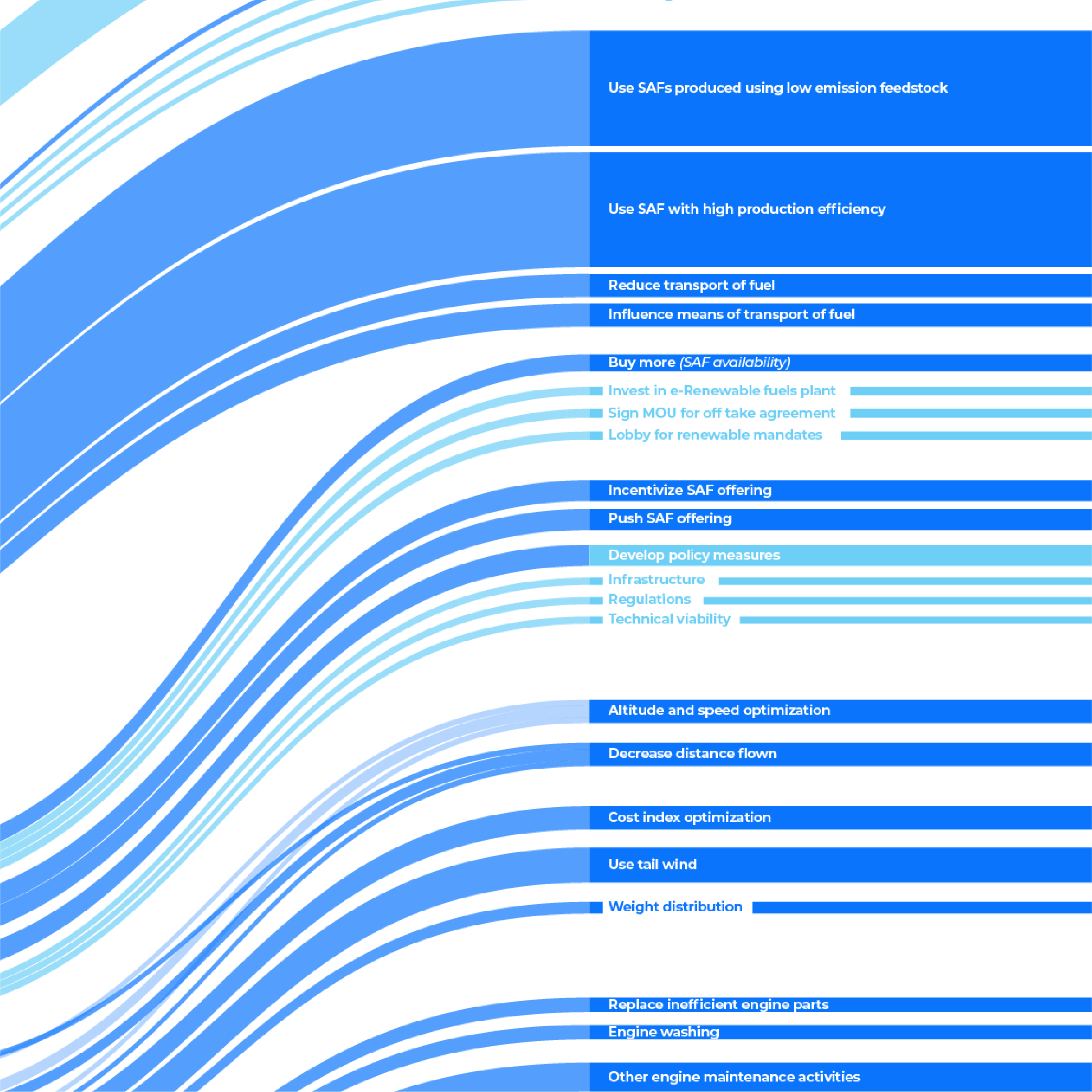 SkyTeam levers for more sustainable aviation
